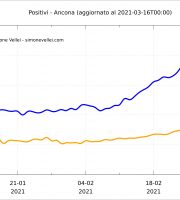 Positivi e isolamento domiciliare ad Ancona, elaborazione dati Simone Vellei