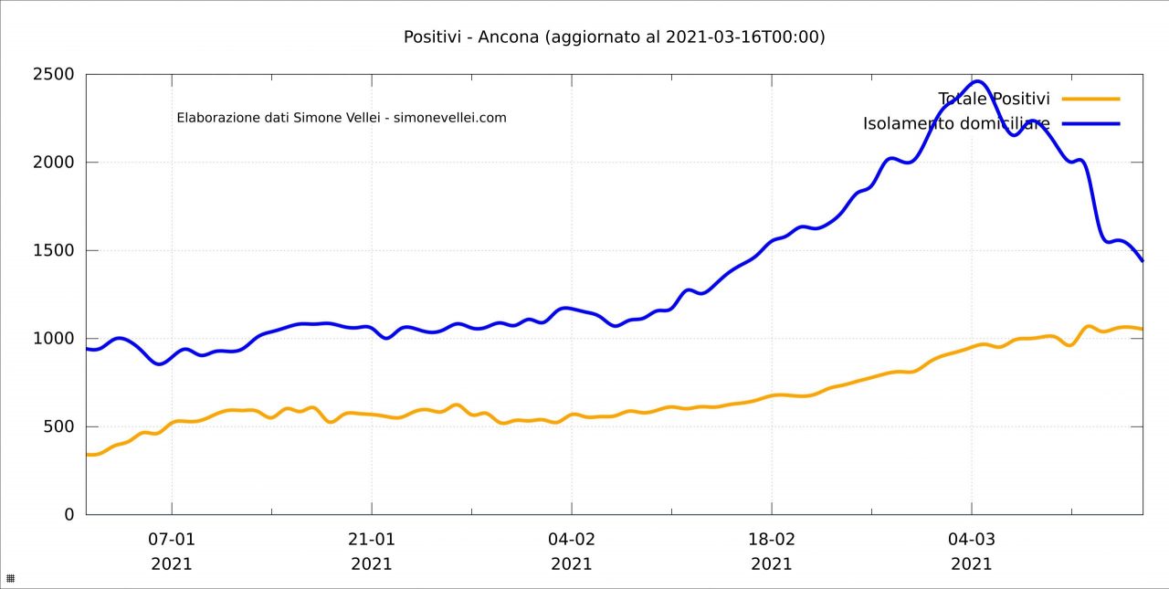 Positivi e isolamento domiciliare ad Ancona, elaborazione dati Simone Vellei