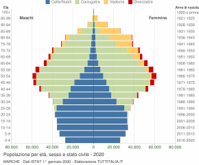 grafico-eta-stato-civile-2020-marche.png